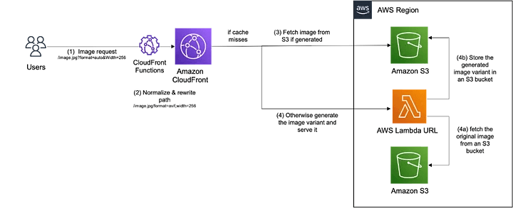 AWS Image Resizer with CloudFront