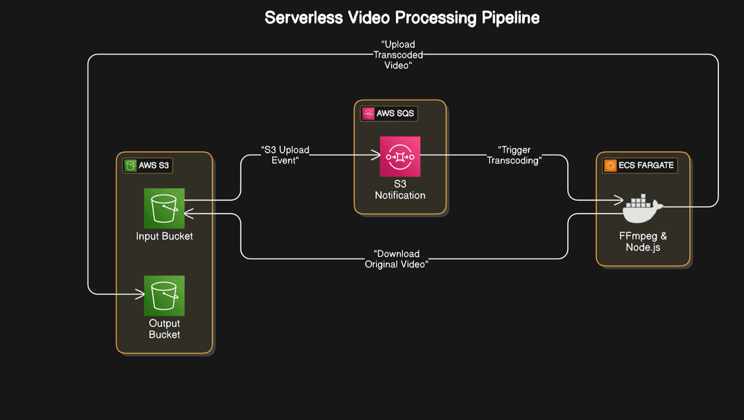 Serverless Video Processing Pipeline